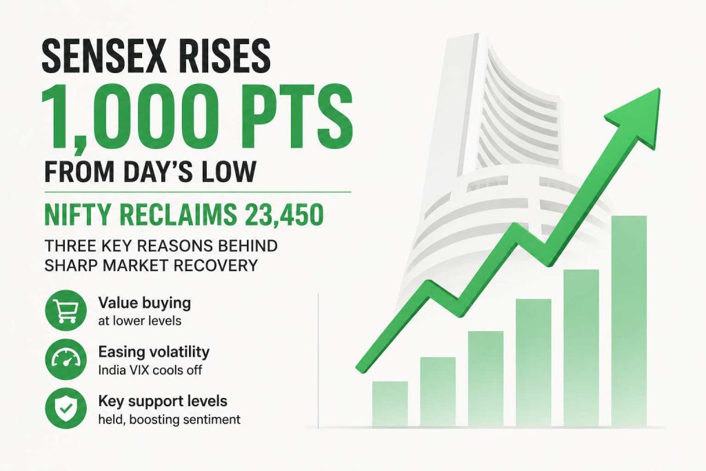 Sensex rebounds 1,000 points from the day's low as value buying helps Nifty reclaim the 23,450 level amid easing market volatility.