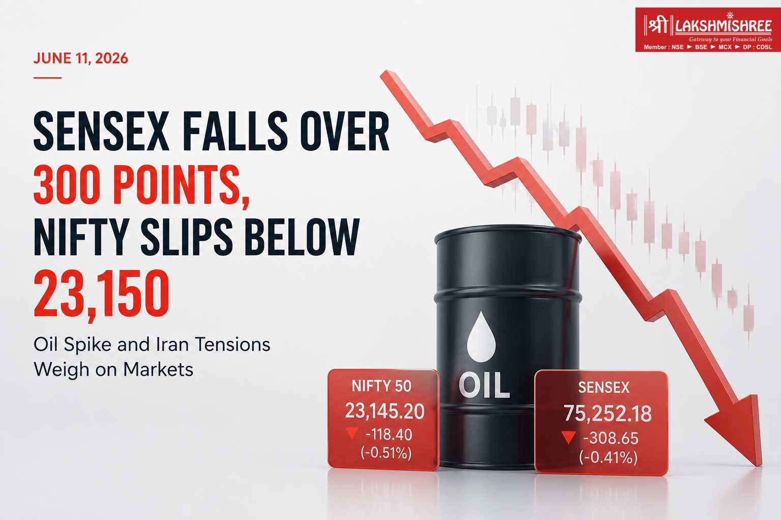 Sensex falls over 300 points and Nifty slips below 23,150 as rising oil prices and Iran tensions weigh on Indian stock markets.
